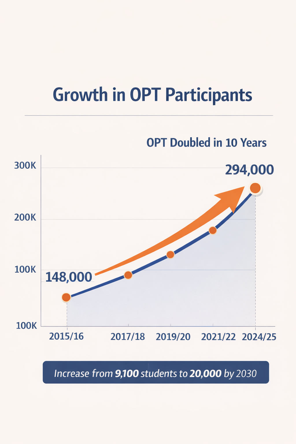 OPT Participation Growth 2015–2025